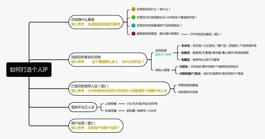 打造个人IP变现