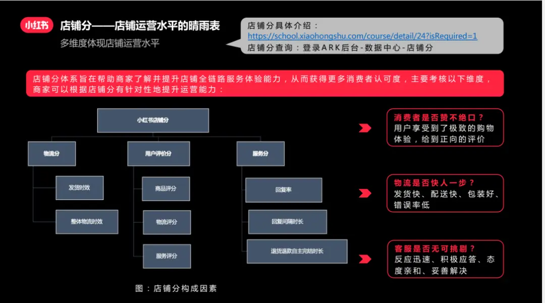 0~1小红书电商课