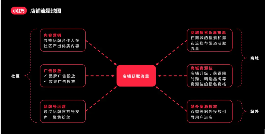 0~1小红书电商课